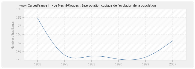 Le Mesnil-Rogues : Interpolation cubique de l'évolution de la population